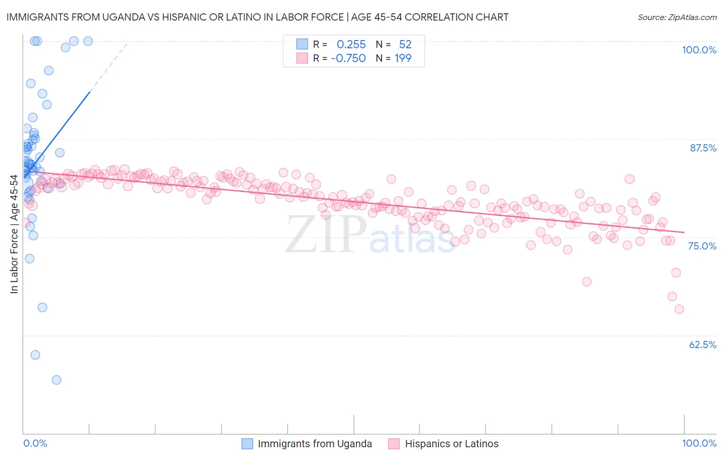Immigrants from Uganda vs Hispanic or Latino In Labor Force | Age 45-54