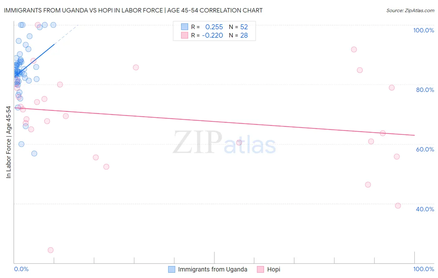 Immigrants from Uganda vs Hopi In Labor Force | Age 45-54