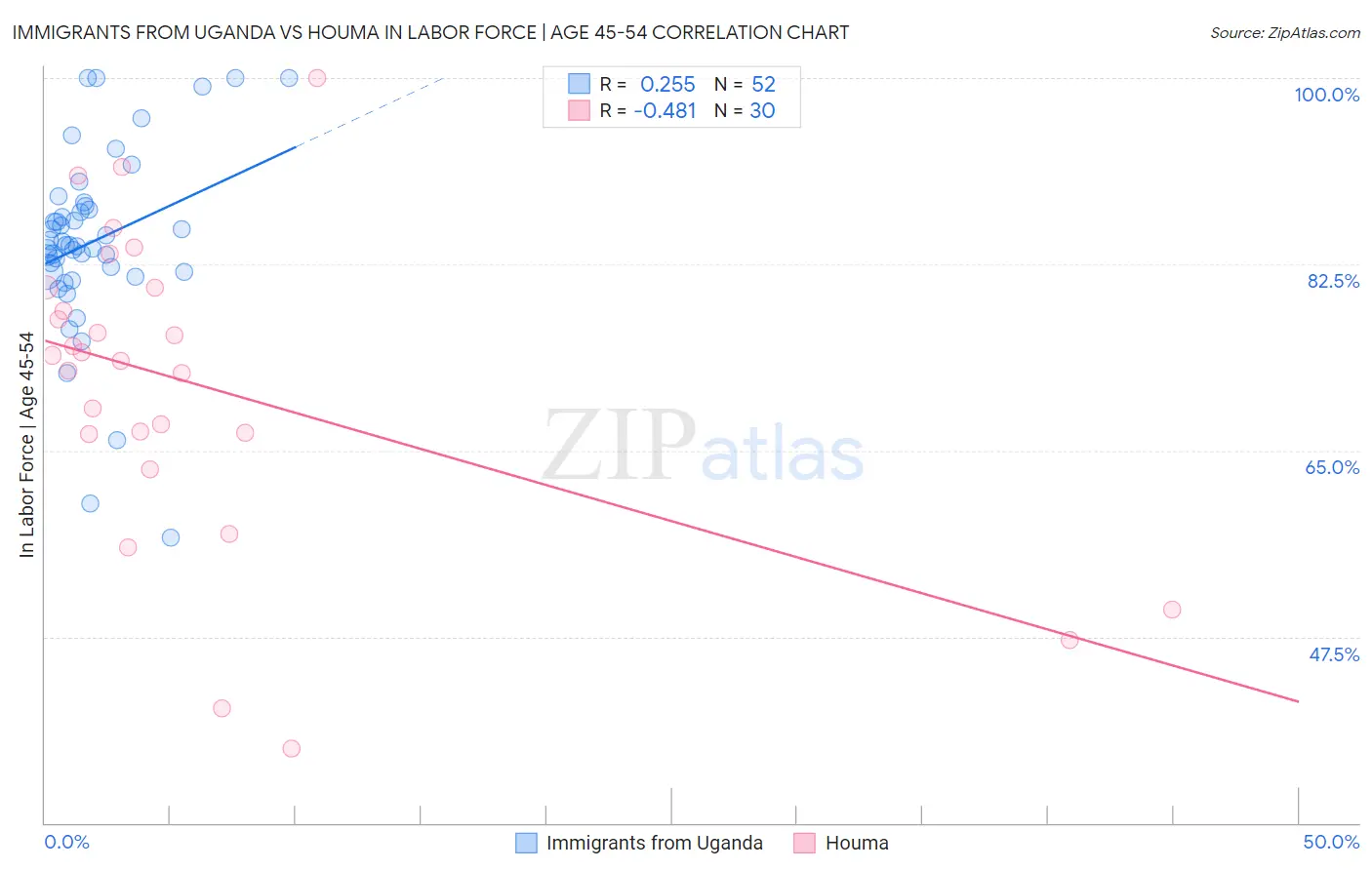 Immigrants from Uganda vs Houma In Labor Force | Age 45-54