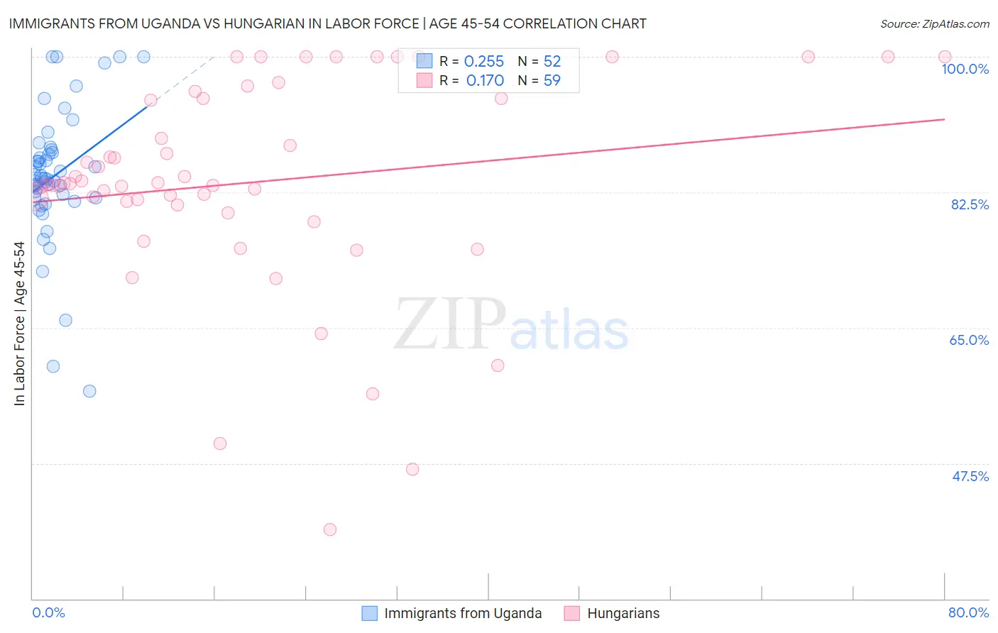 Immigrants from Uganda vs Hungarian In Labor Force | Age 45-54