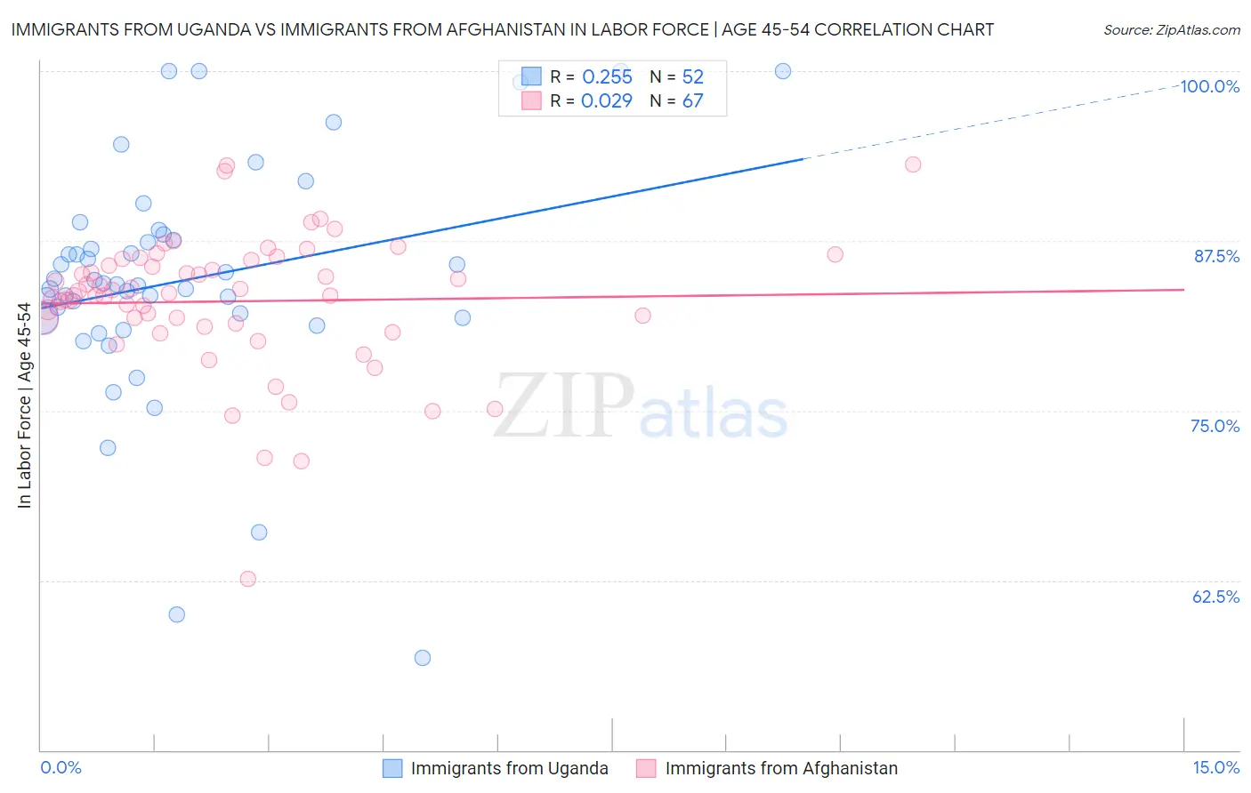 Immigrants from Uganda vs Immigrants from Afghanistan In Labor Force | Age 45-54