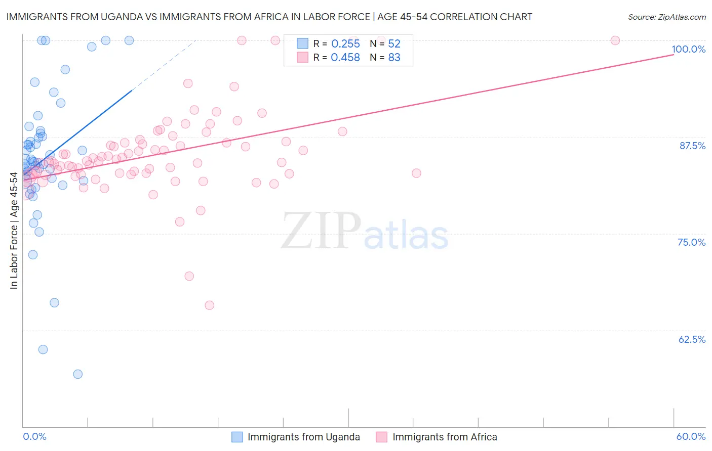 Immigrants from Uganda vs Immigrants from Africa In Labor Force | Age 45-54
