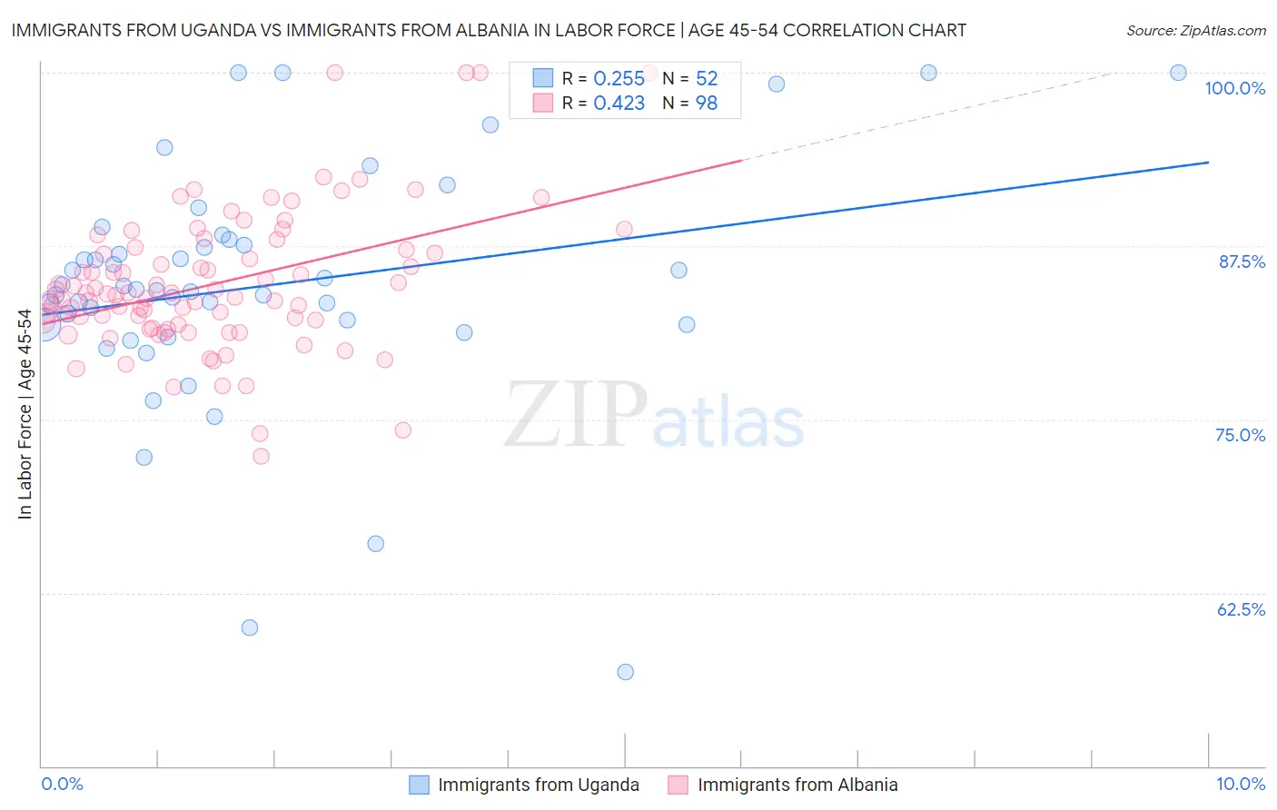 Immigrants from Uganda vs Immigrants from Albania In Labor Force | Age 45-54