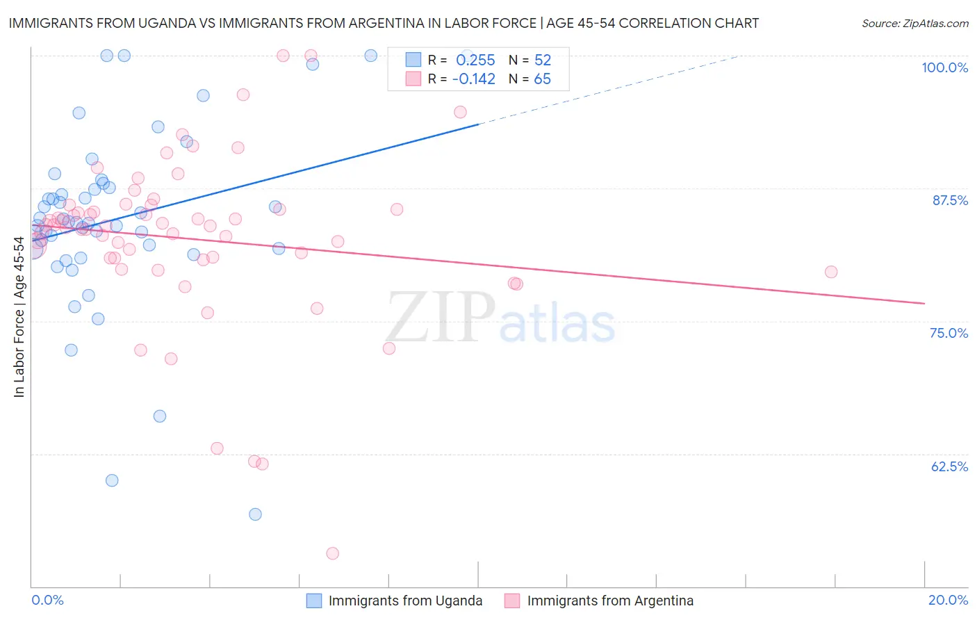 Immigrants from Uganda vs Immigrants from Argentina In Labor Force | Age 45-54
