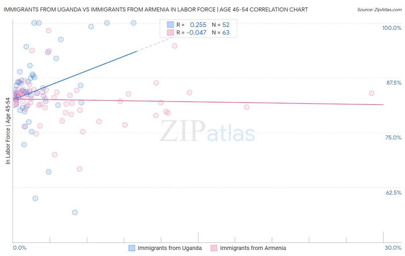 Immigrants from Uganda vs Immigrants from Armenia In Labor Force | Age 45-54