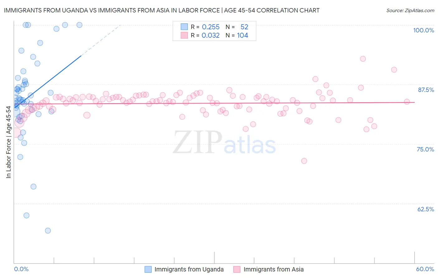 Immigrants from Uganda vs Immigrants from Asia In Labor Force | Age 45-54