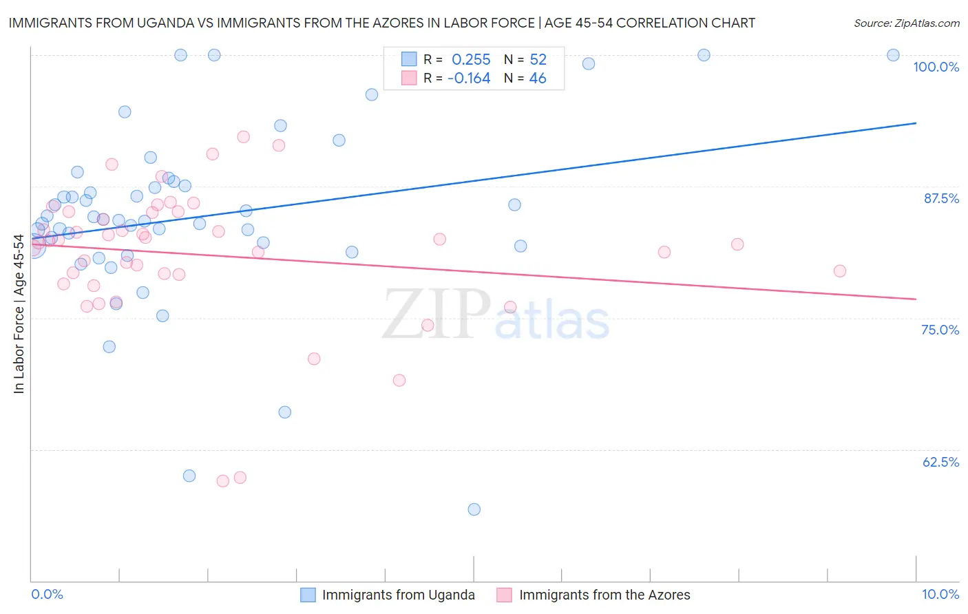 Immigrants from Uganda vs Immigrants from the Azores In Labor Force | Age 45-54