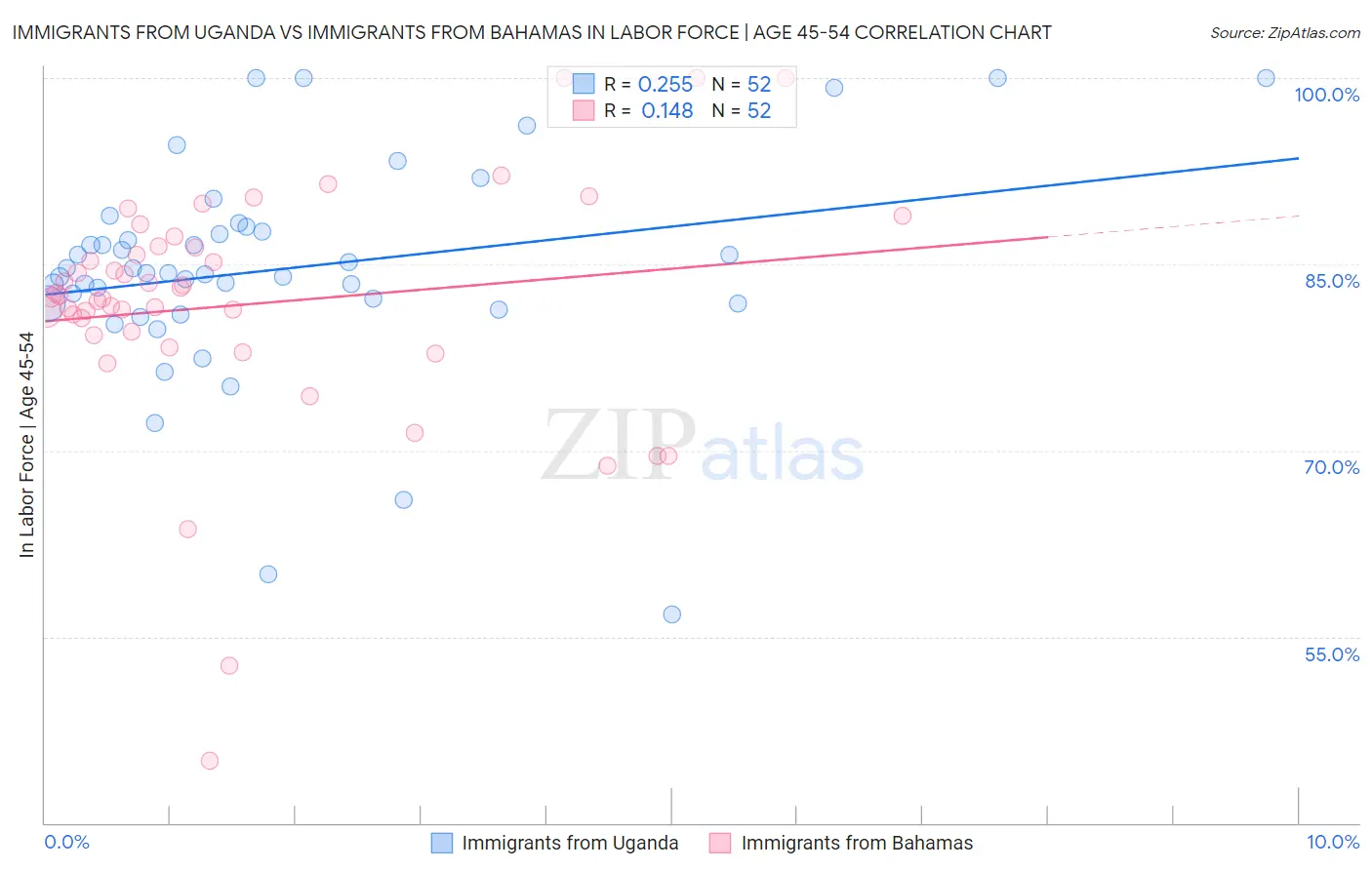 Immigrants from Uganda vs Immigrants from Bahamas In Labor Force | Age 45-54
