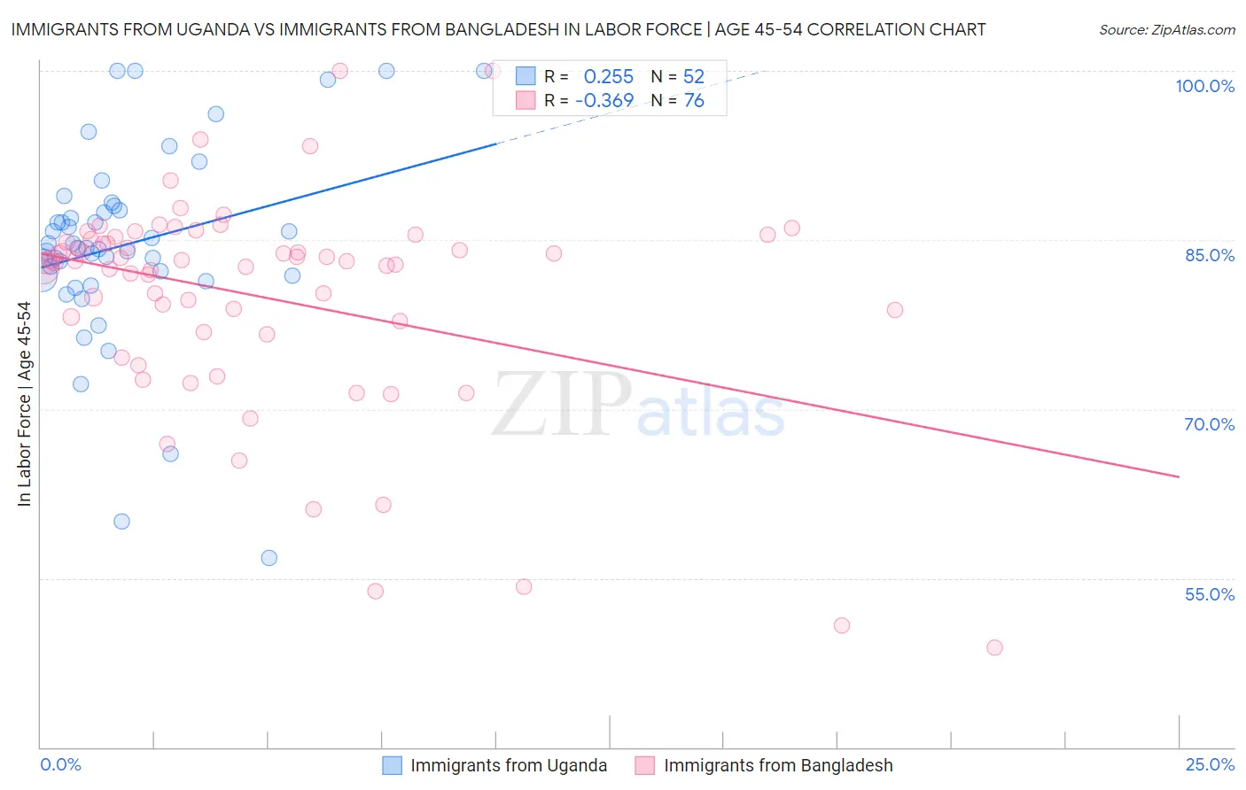 Immigrants from Uganda vs Immigrants from Bangladesh In Labor Force | Age 45-54