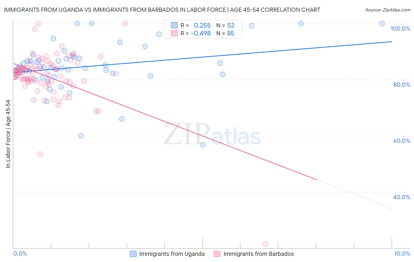 Immigrants from Uganda vs Immigrants from Barbados In Labor Force | Age 45-54