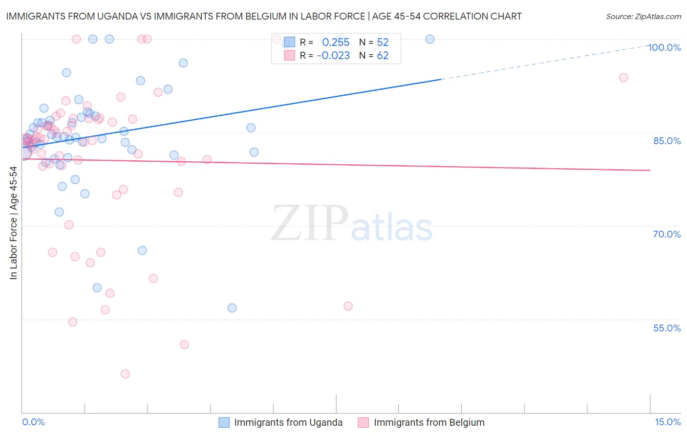 Immigrants from Uganda vs Immigrants from Belgium In Labor Force | Age 45-54