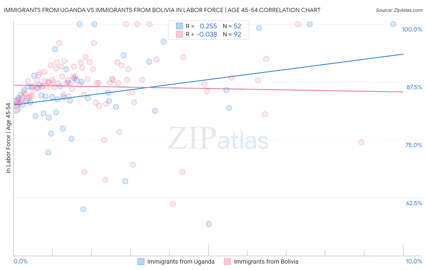 Immigrants from Uganda vs Immigrants from Bolivia In Labor Force | Age 45-54