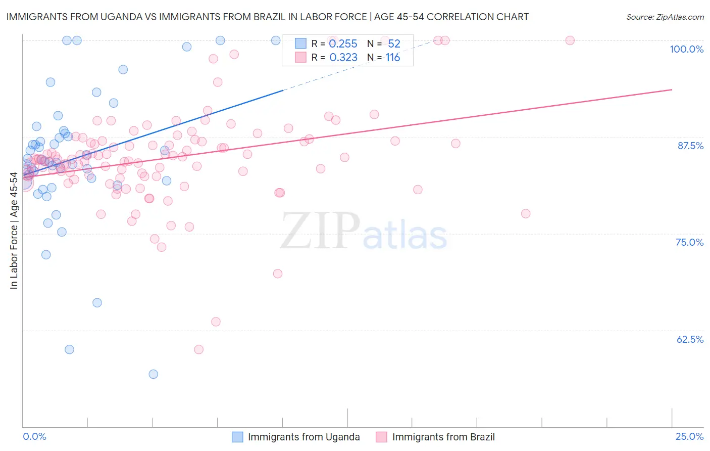 Immigrants from Uganda vs Immigrants from Brazil In Labor Force | Age 45-54