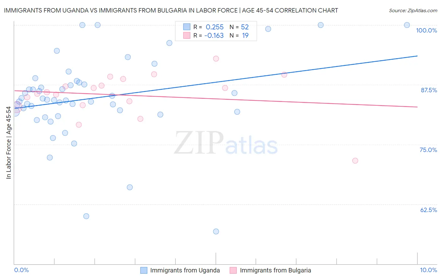 Immigrants from Uganda vs Immigrants from Bulgaria In Labor Force | Age 45-54