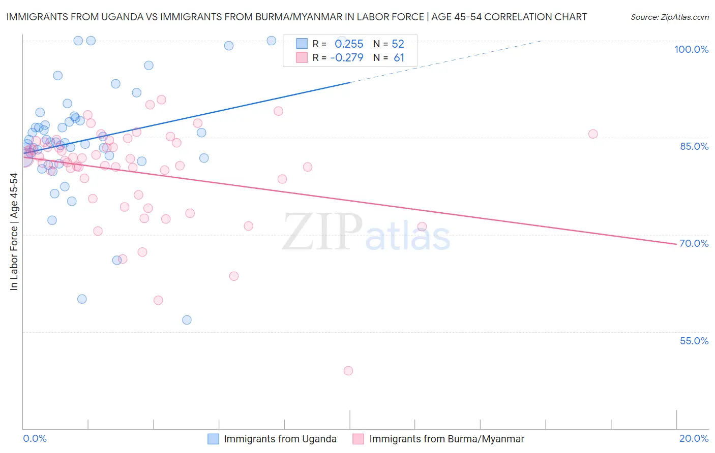 Immigrants from Uganda vs Immigrants from Burma/Myanmar In Labor Force | Age 45-54