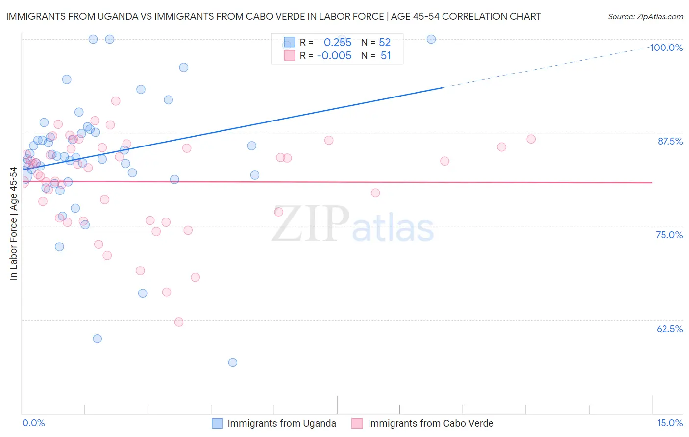 Immigrants from Uganda vs Immigrants from Cabo Verde In Labor Force | Age 45-54