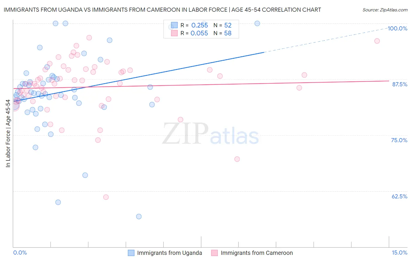 Immigrants from Uganda vs Immigrants from Cameroon In Labor Force | Age 45-54