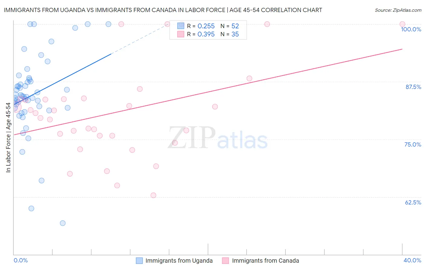 Immigrants from Uganda vs Immigrants from Canada In Labor Force | Age 45-54