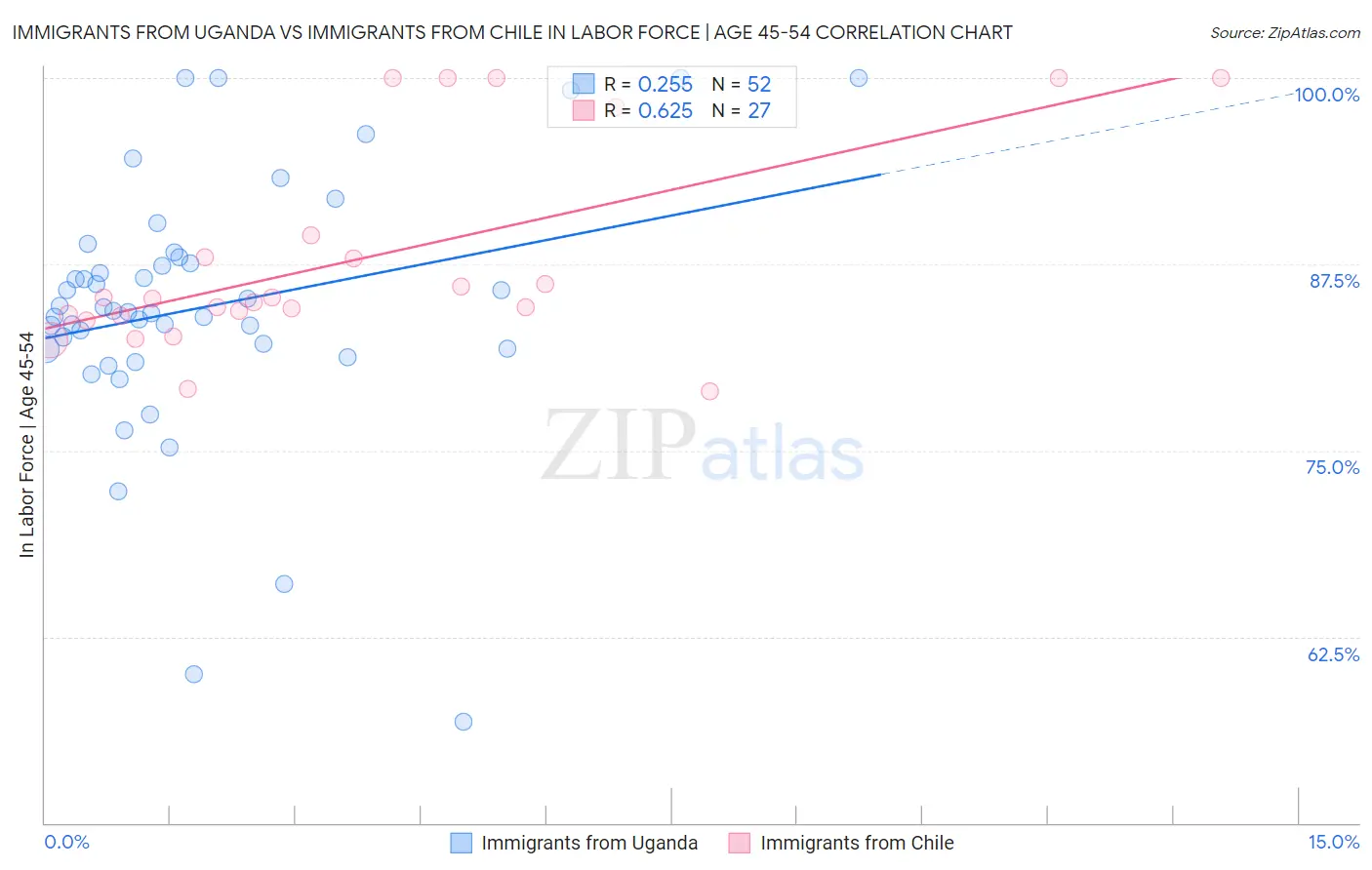 Immigrants from Uganda vs Immigrants from Chile In Labor Force | Age 45-54
