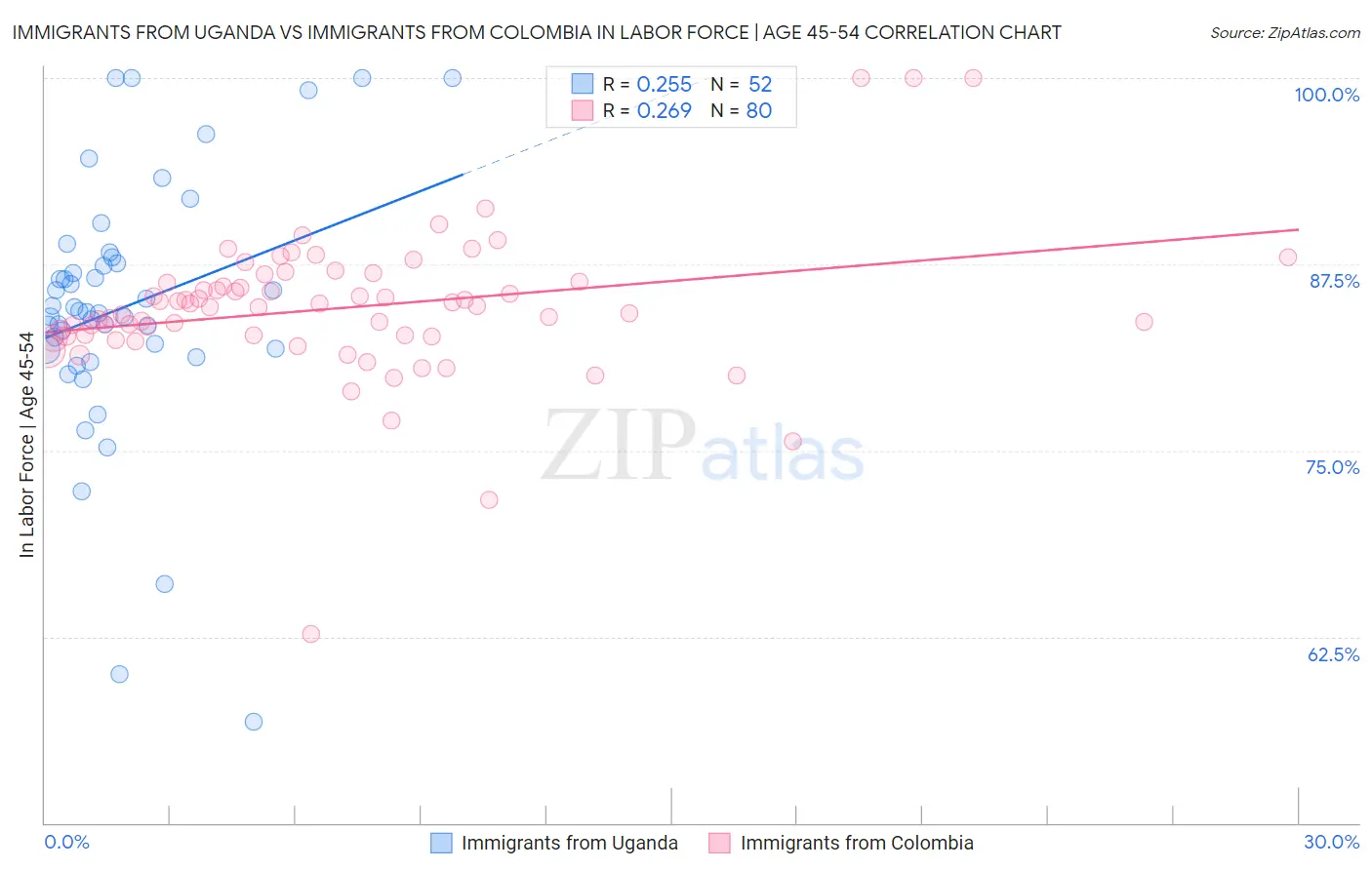 Immigrants from Uganda vs Immigrants from Colombia In Labor Force | Age 45-54