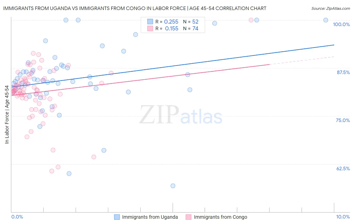 Immigrants from Uganda vs Immigrants from Congo In Labor Force | Age 45-54