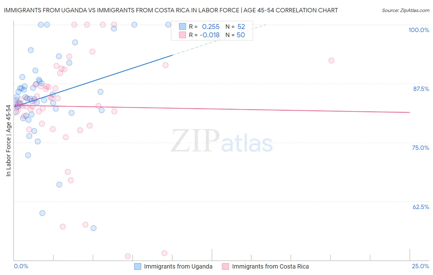 Immigrants from Uganda vs Immigrants from Costa Rica In Labor Force | Age 45-54
