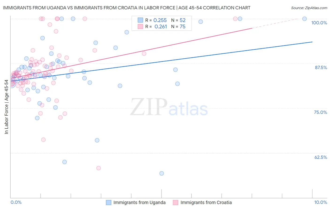 Immigrants from Uganda vs Immigrants from Croatia In Labor Force | Age 45-54
