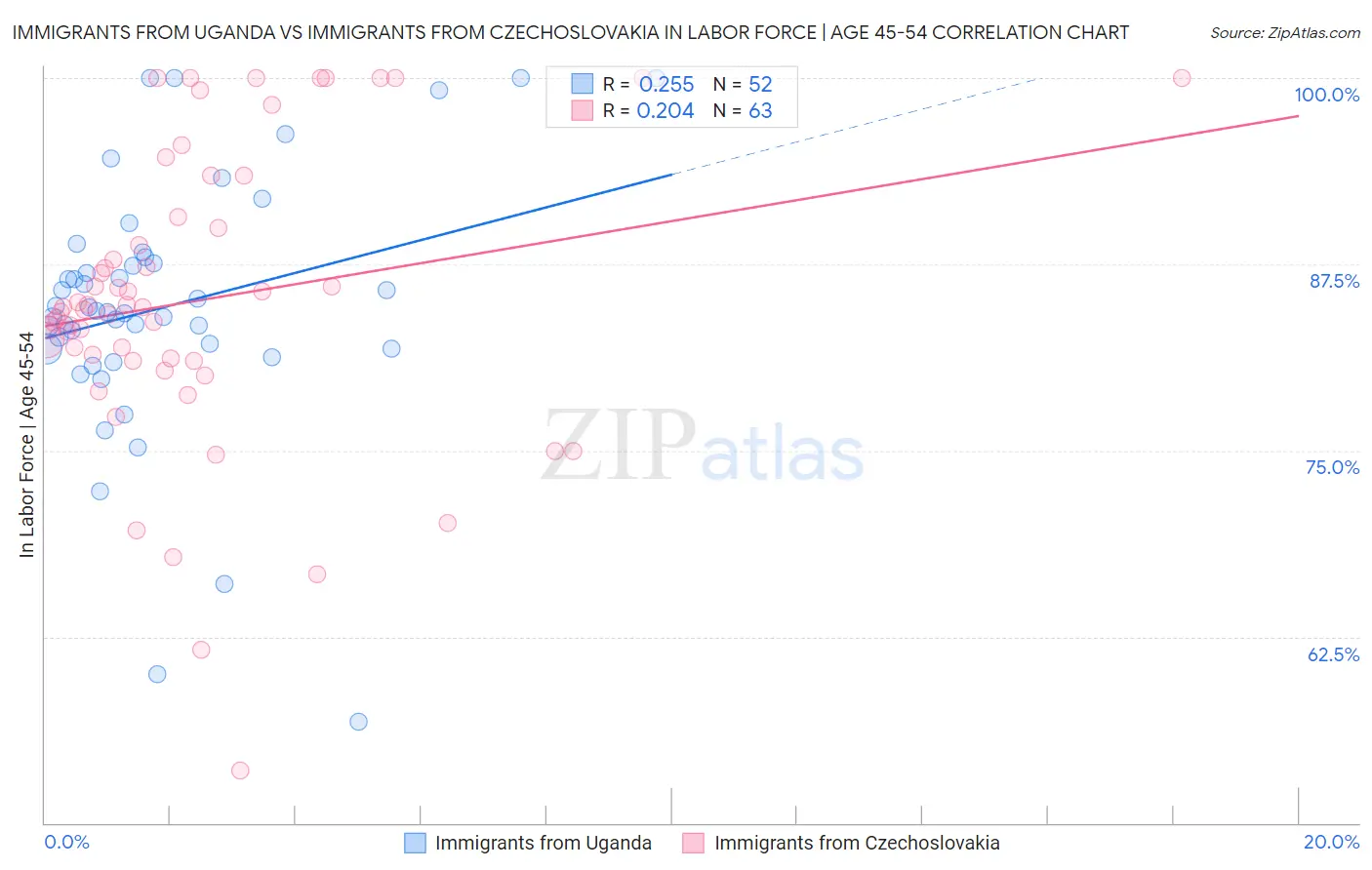 Immigrants from Uganda vs Immigrants from Czechoslovakia In Labor Force | Age 45-54