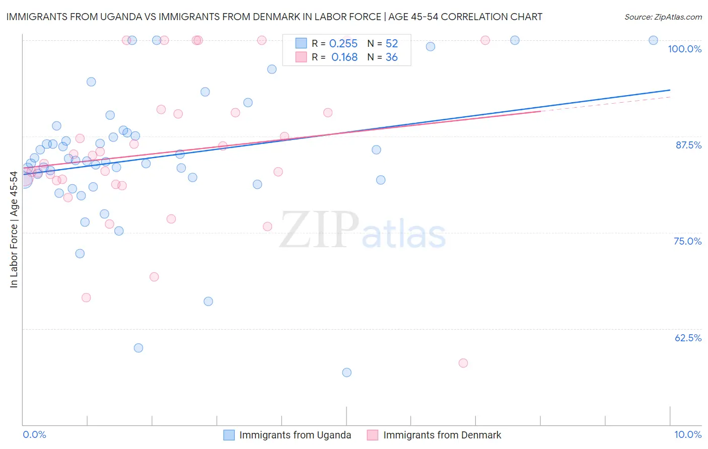 Immigrants from Uganda vs Immigrants from Denmark In Labor Force | Age 45-54