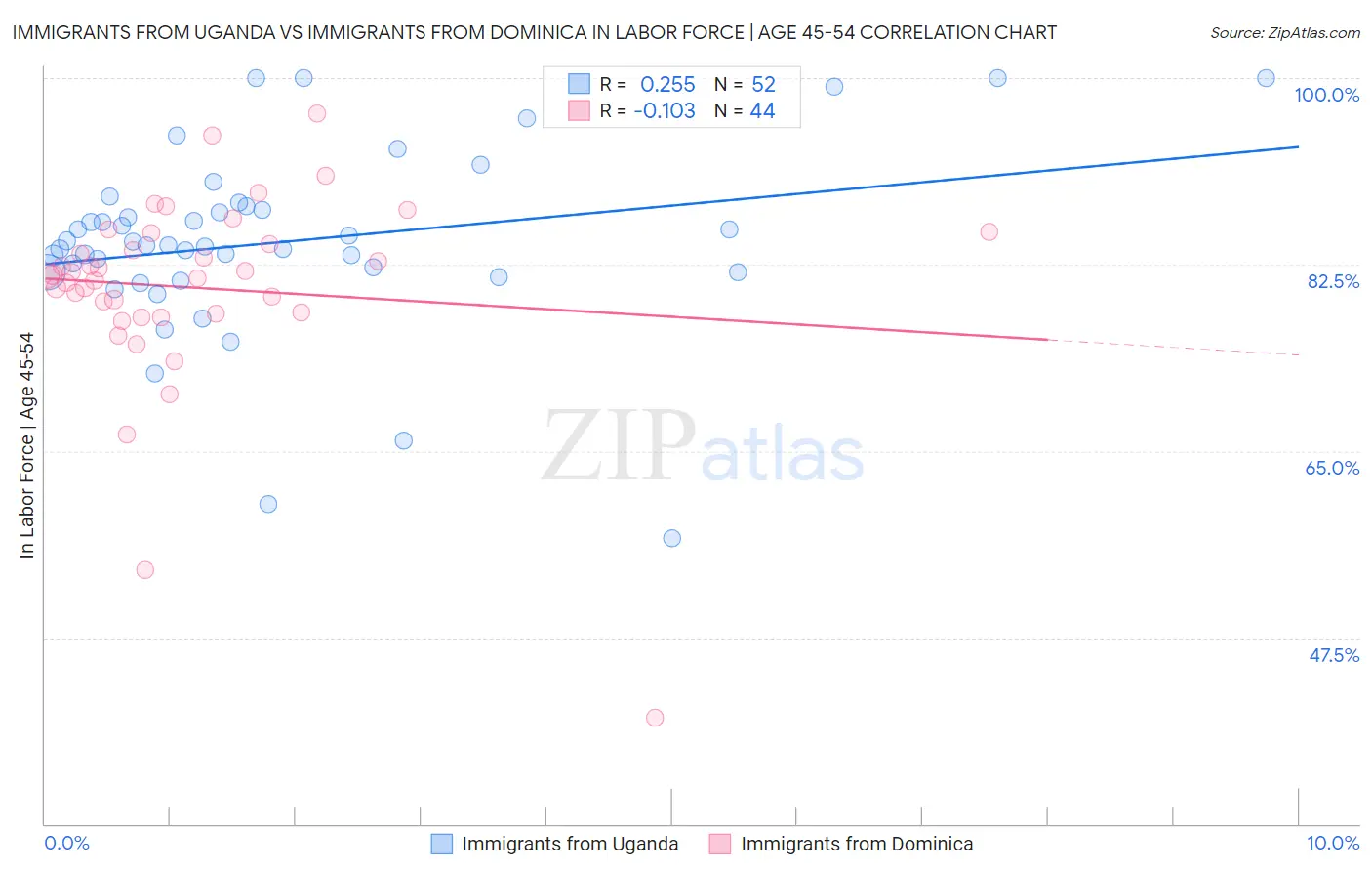 Immigrants from Uganda vs Immigrants from Dominica In Labor Force | Age 45-54