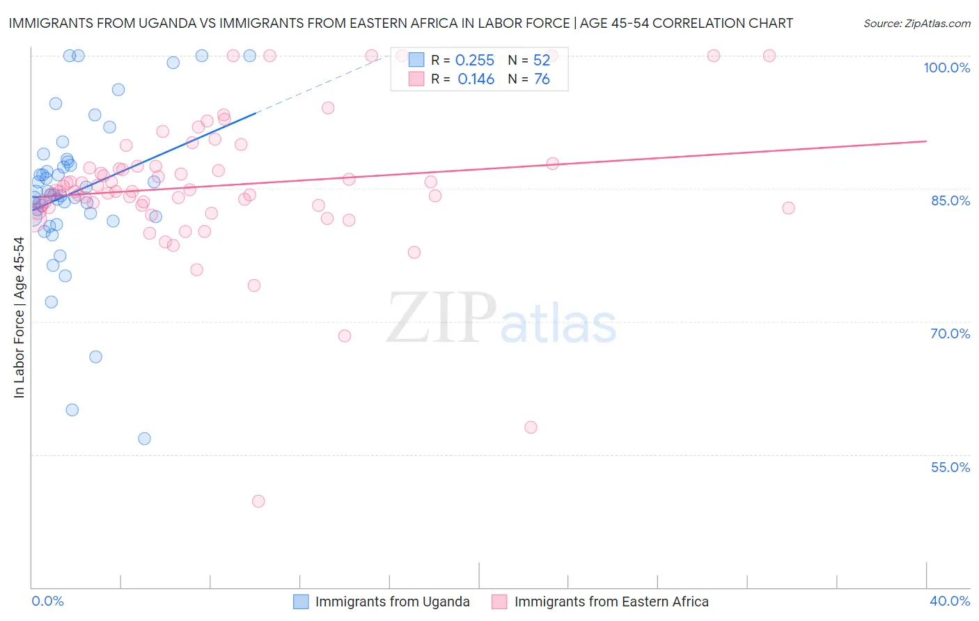 Immigrants from Uganda vs Immigrants from Eastern Africa In Labor Force | Age 45-54