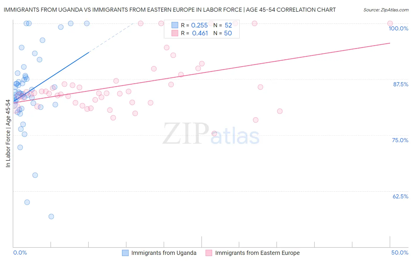 Immigrants from Uganda vs Immigrants from Eastern Europe In Labor Force | Age 45-54