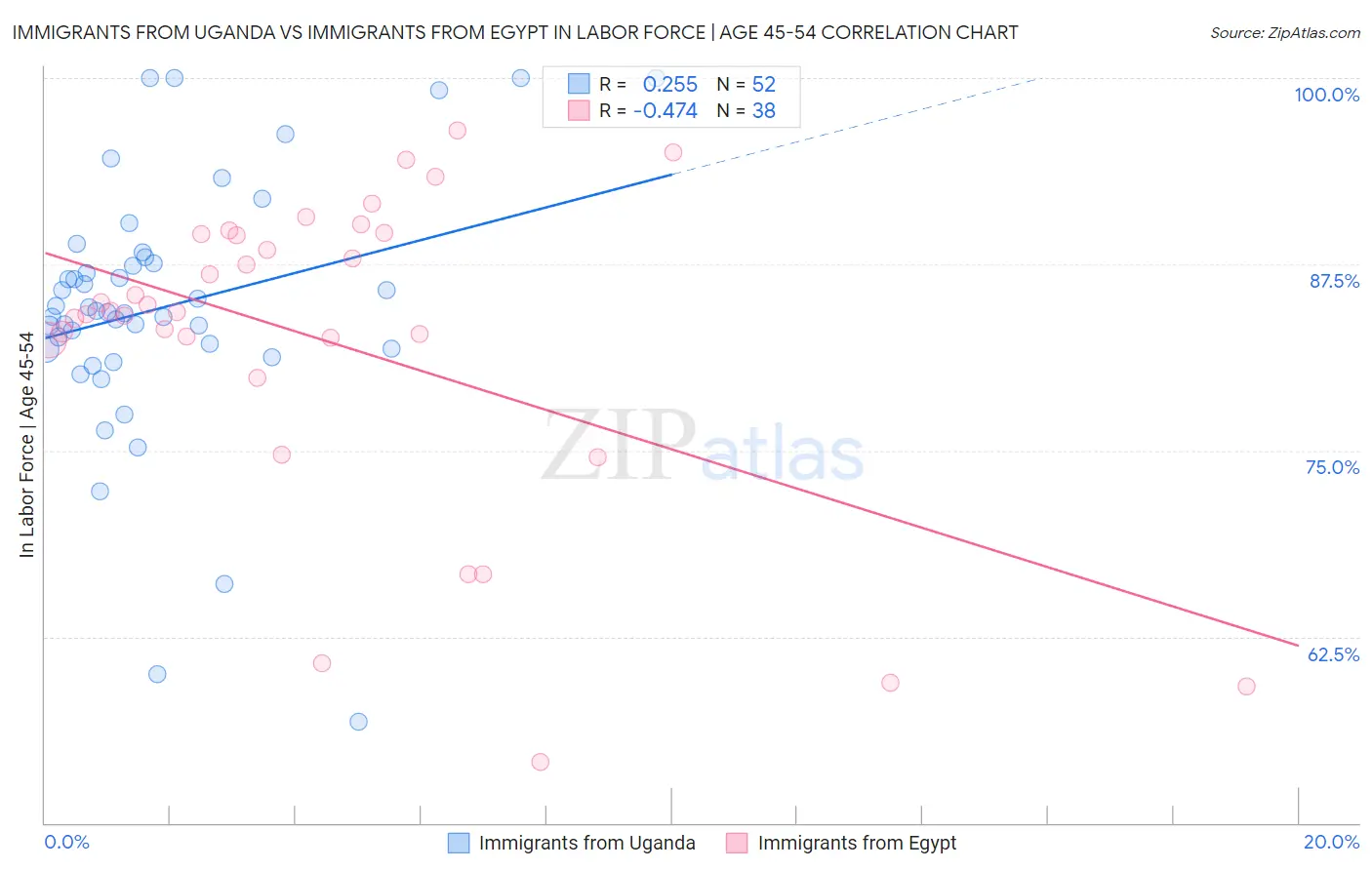 Immigrants from Uganda vs Immigrants from Egypt In Labor Force | Age 45-54