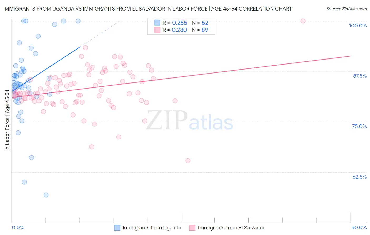 Immigrants from Uganda vs Immigrants from El Salvador In Labor Force | Age 45-54