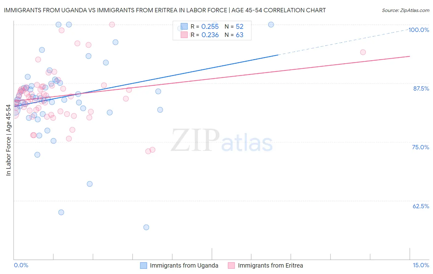 Immigrants from Uganda vs Immigrants from Eritrea In Labor Force | Age 45-54