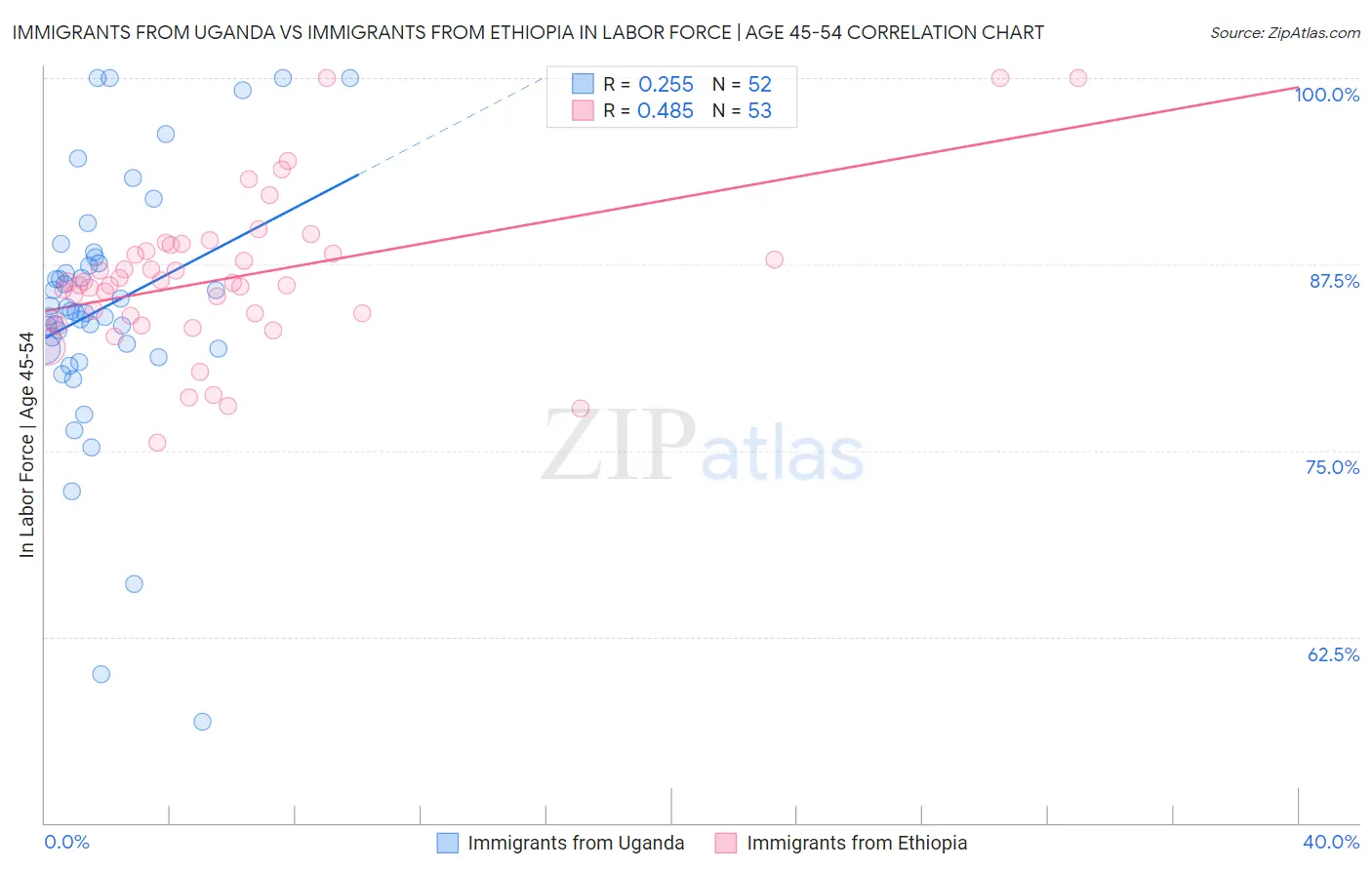 Immigrants from Uganda vs Immigrants from Ethiopia In Labor Force | Age 45-54