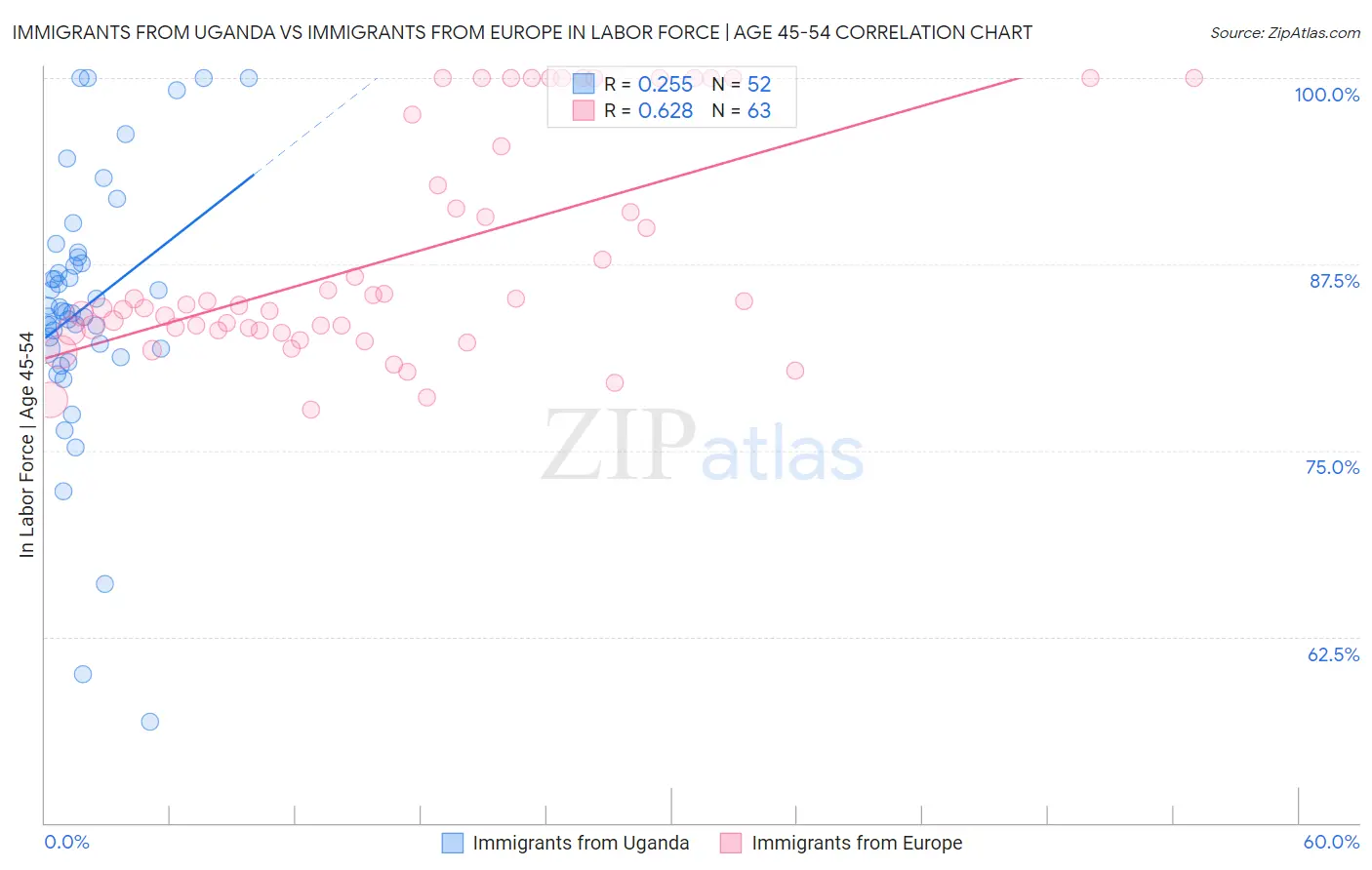 Immigrants from Uganda vs Immigrants from Europe In Labor Force | Age 45-54