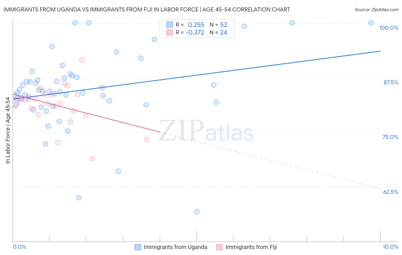 Immigrants from Uganda vs Immigrants from Fiji In Labor Force | Age 45-54