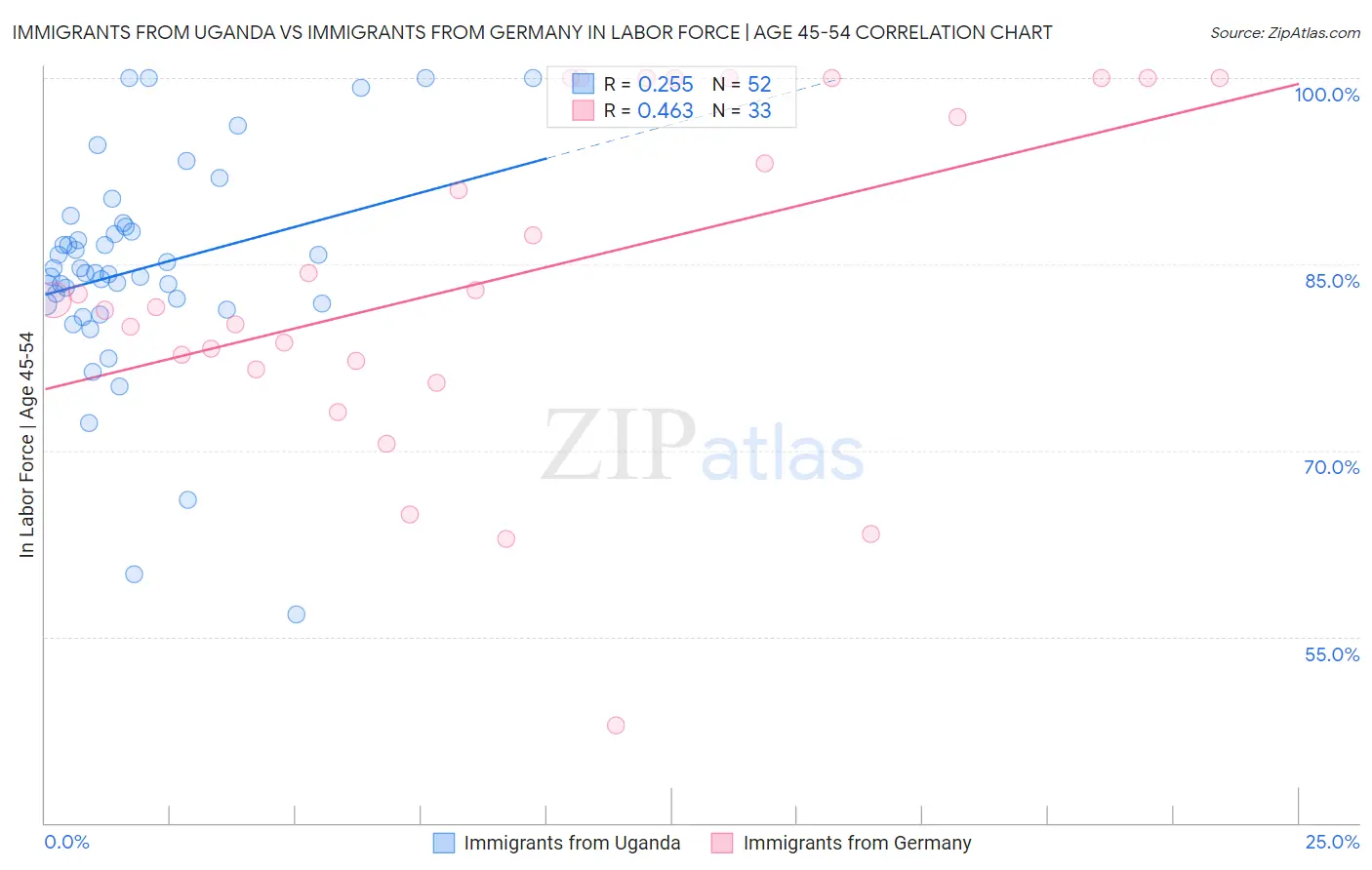 Immigrants from Uganda vs Immigrants from Germany In Labor Force | Age 45-54