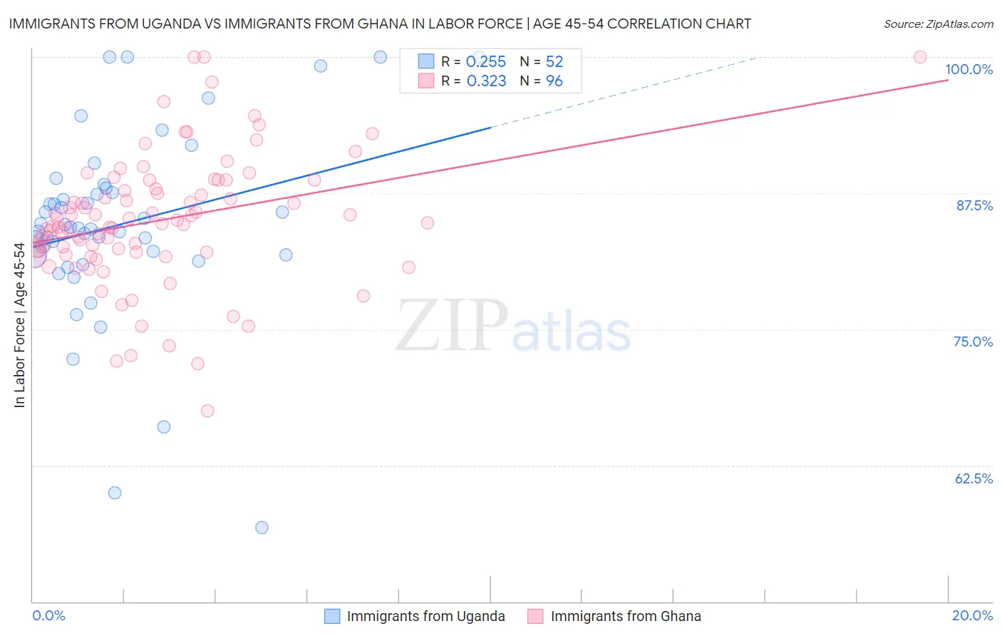 Immigrants from Uganda vs Immigrants from Ghana In Labor Force | Age 45-54