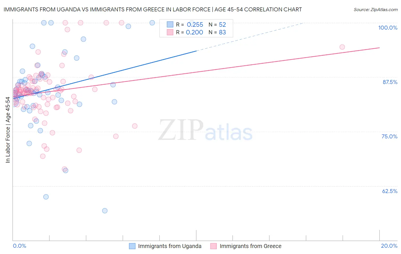 Immigrants from Uganda vs Immigrants from Greece In Labor Force | Age 45-54