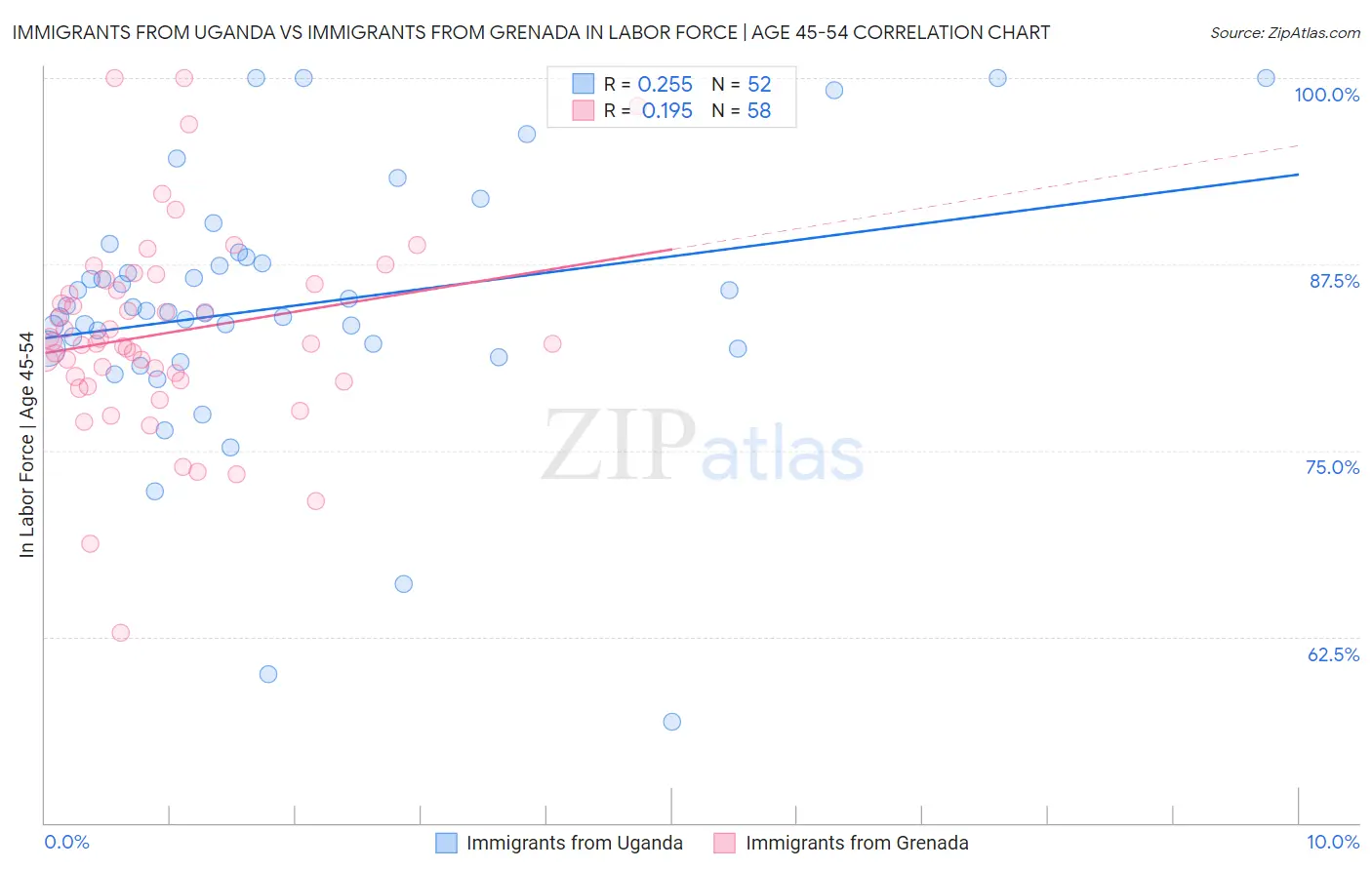 Immigrants from Uganda vs Immigrants from Grenada In Labor Force | Age 45-54