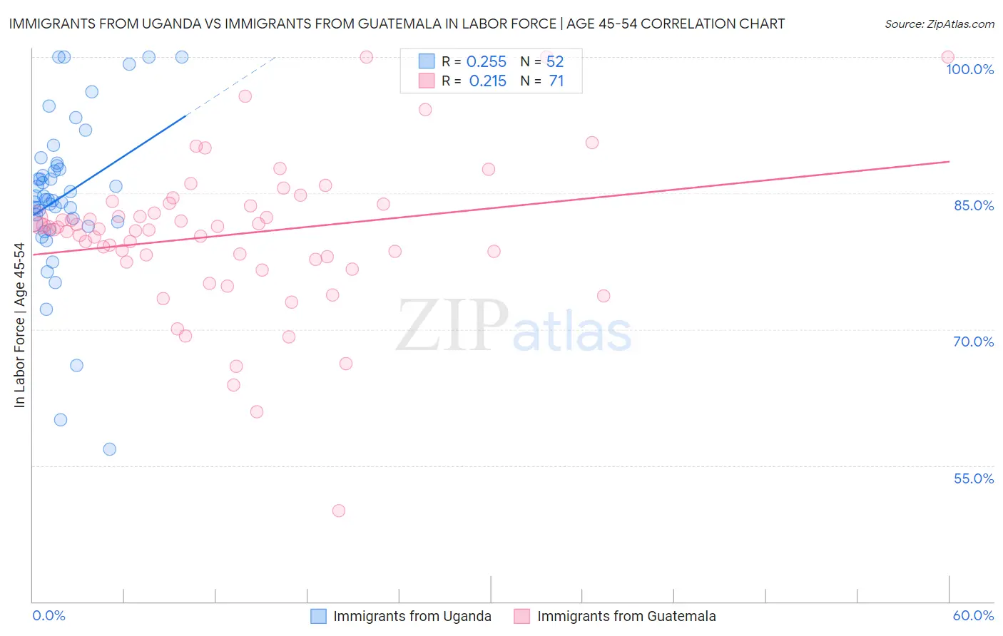 Immigrants from Uganda vs Immigrants from Guatemala In Labor Force | Age 45-54