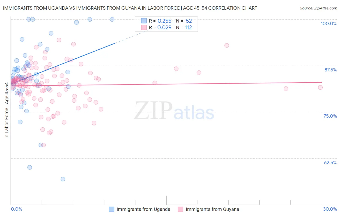 Immigrants from Uganda vs Immigrants from Guyana In Labor Force | Age 45-54