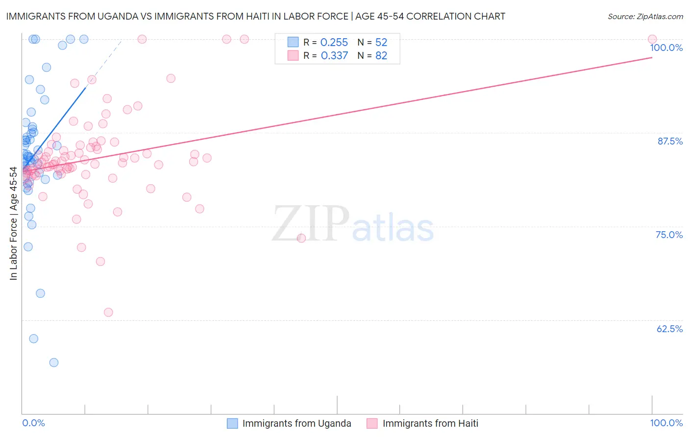 Immigrants from Uganda vs Immigrants from Haiti In Labor Force | Age 45-54