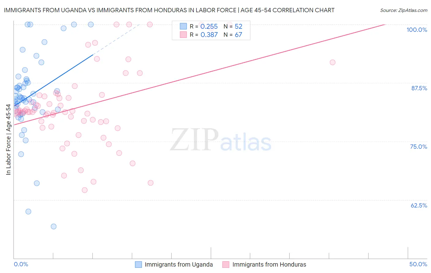 Immigrants from Uganda vs Immigrants from Honduras In Labor Force | Age 45-54