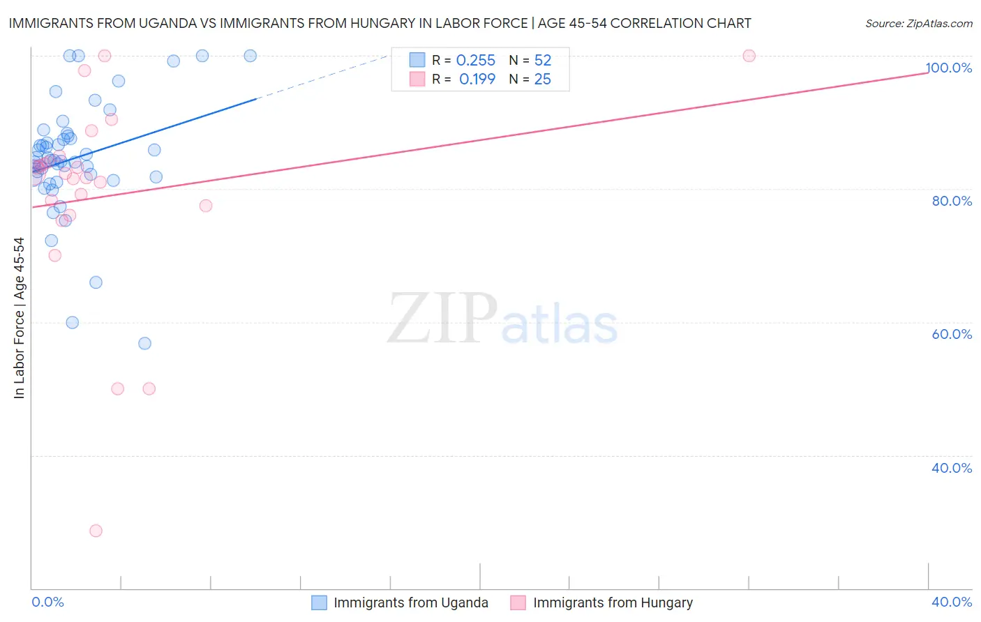 Immigrants from Uganda vs Immigrants from Hungary In Labor Force | Age 45-54
