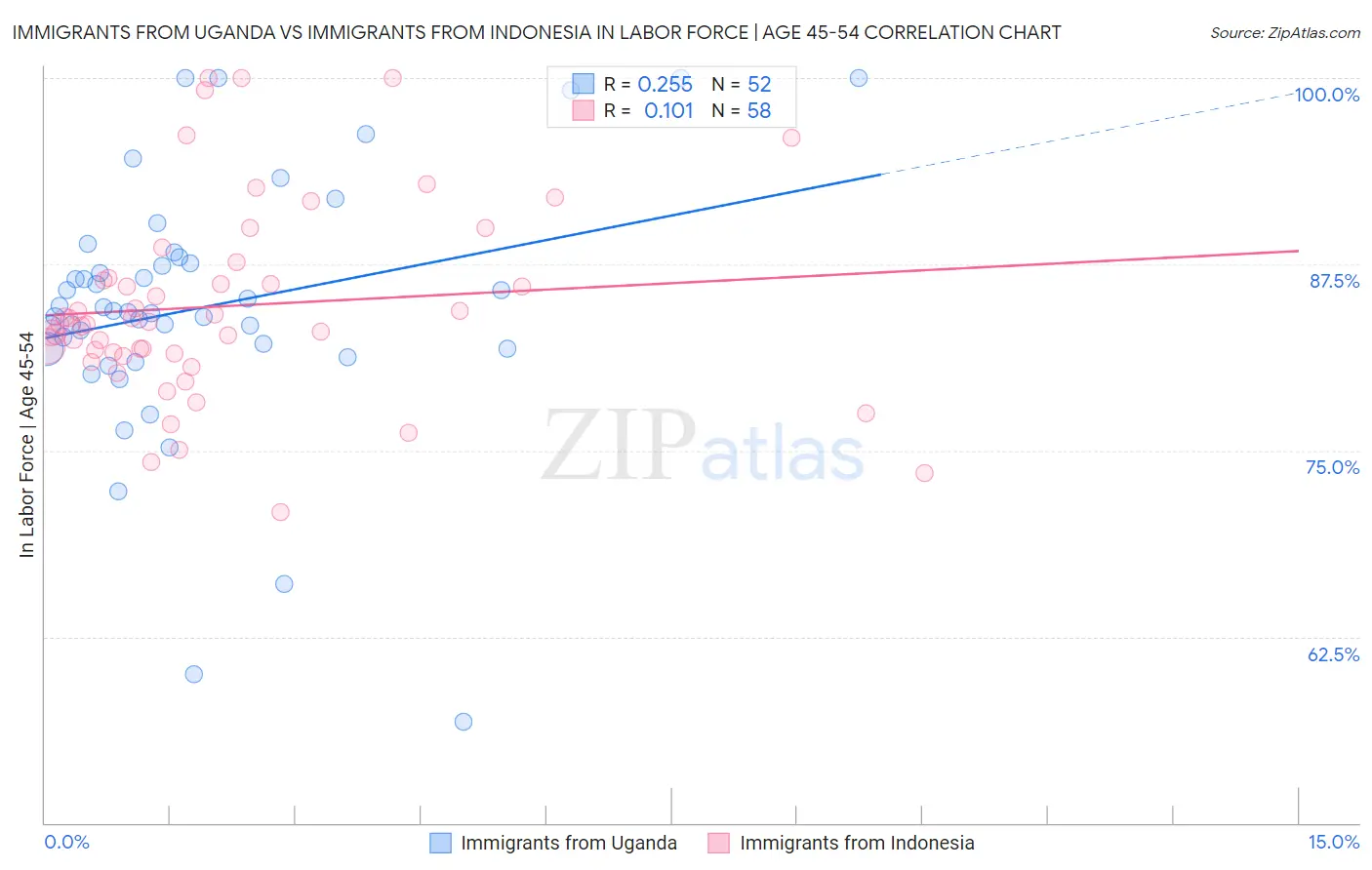 Immigrants from Uganda vs Immigrants from Indonesia In Labor Force | Age 45-54
