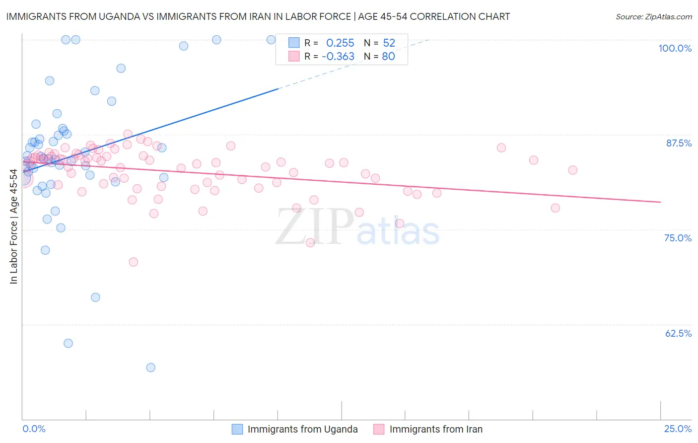 Immigrants from Uganda vs Immigrants from Iran In Labor Force | Age 45-54