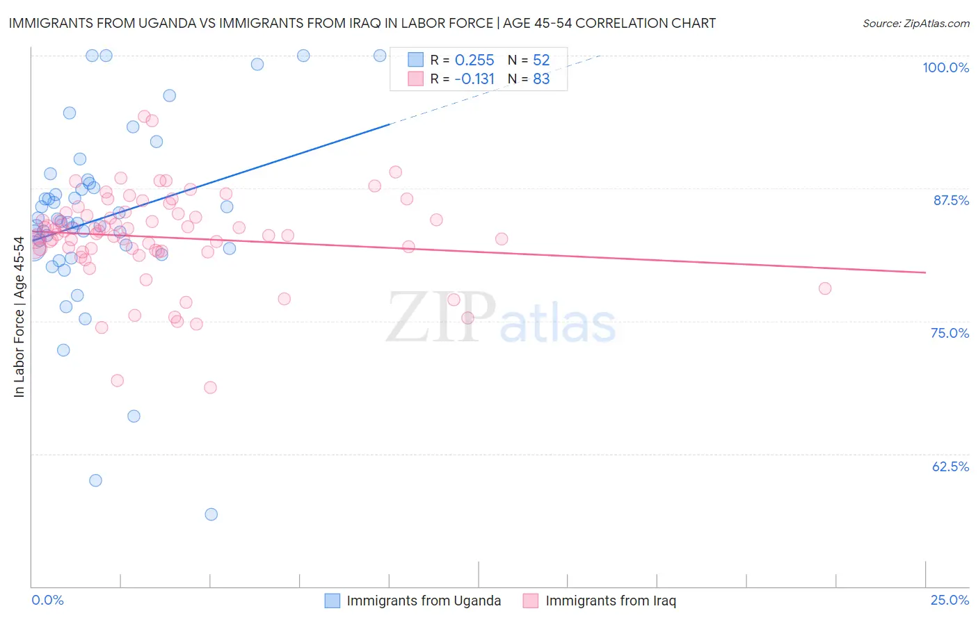 Immigrants from Uganda vs Immigrants from Iraq In Labor Force | Age 45-54